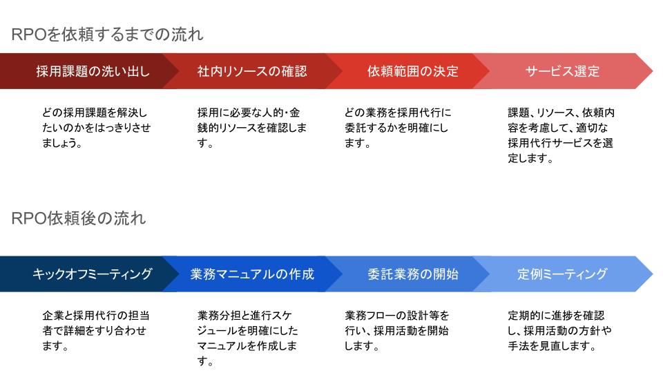 RPO（採用代行）の依頼から実施までの流れを視覚化したフローチャート