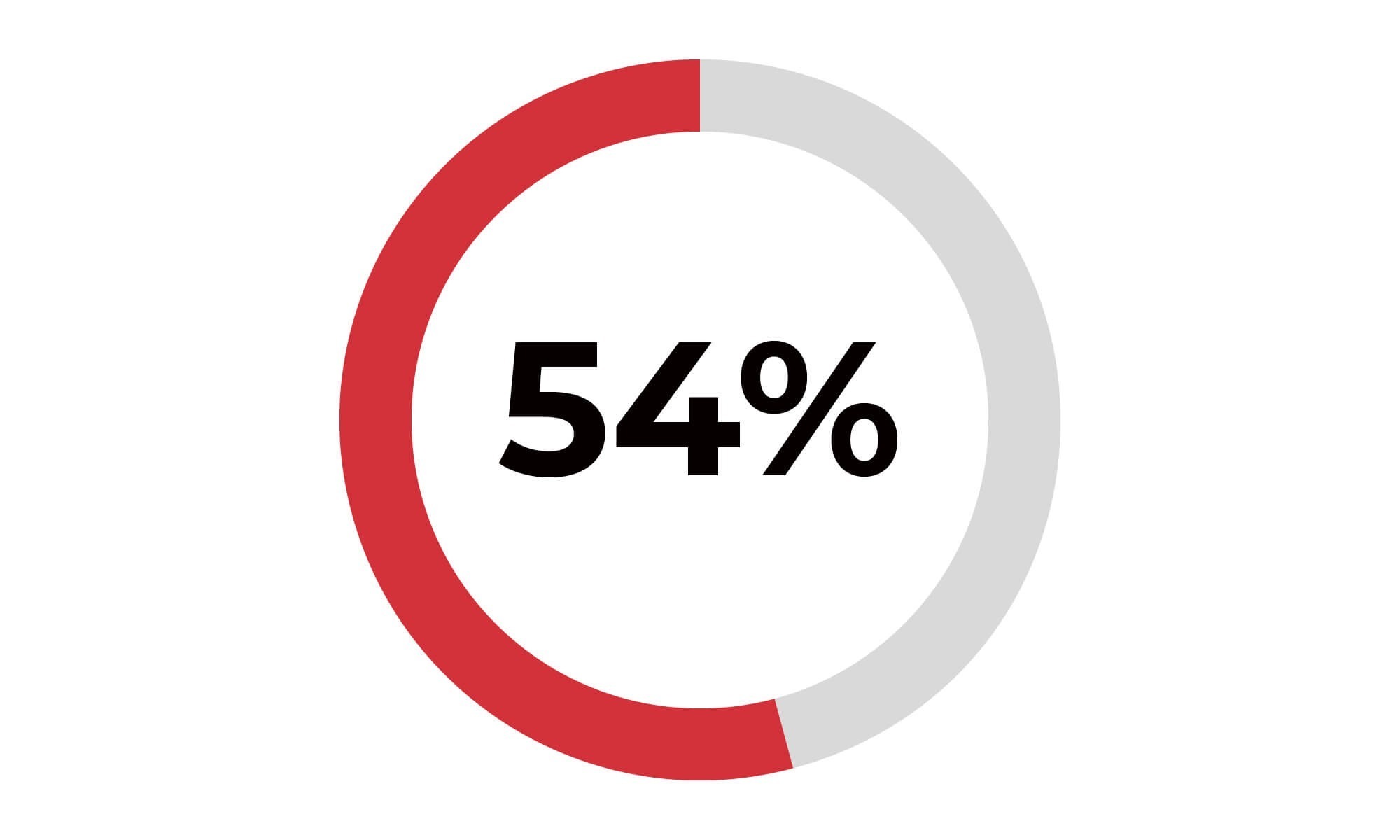 54% of candidates introduced by Apex secure job interviews with the companies they apply to.