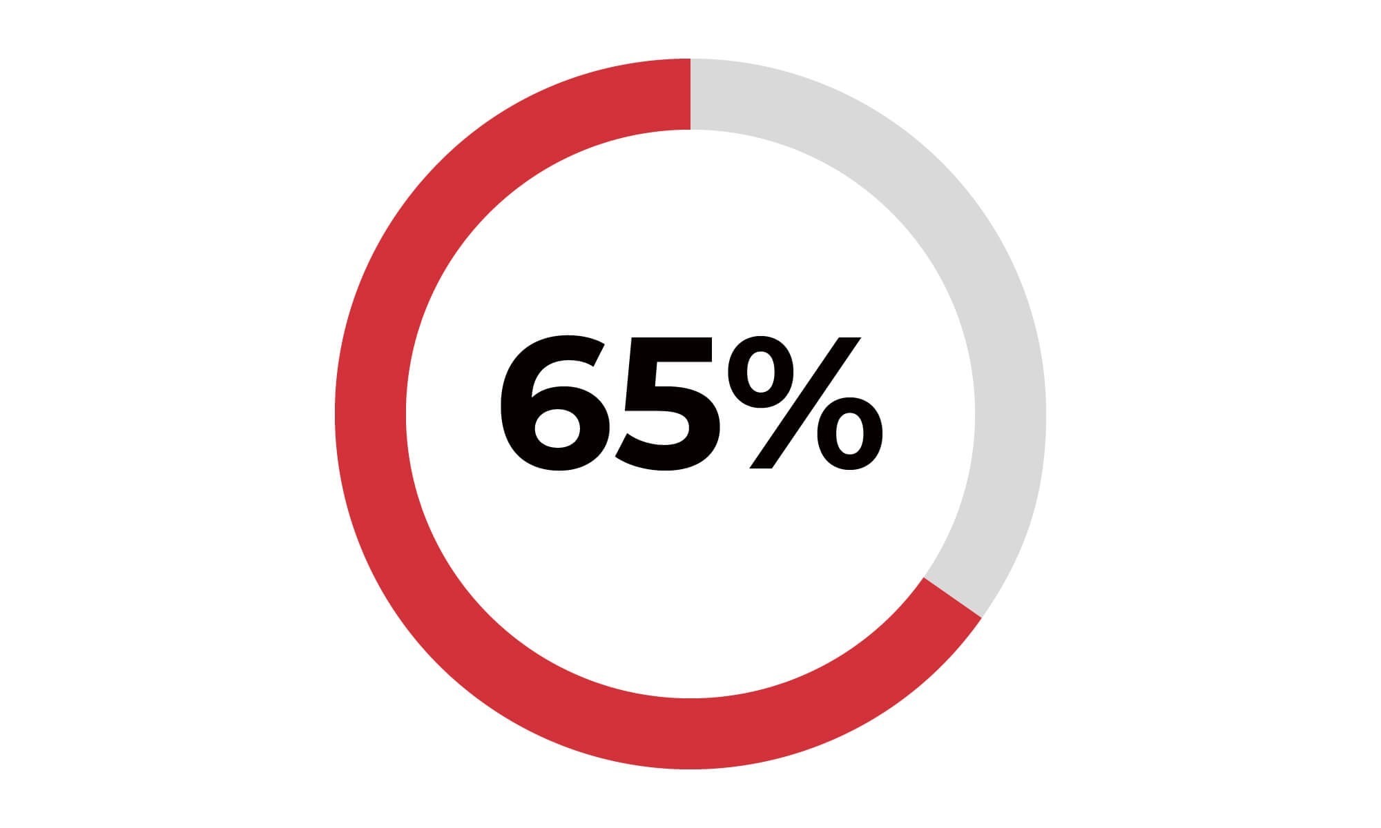 65% of candidates introduced by Apex receive a job offer from the companies they apply to within 60 days. 